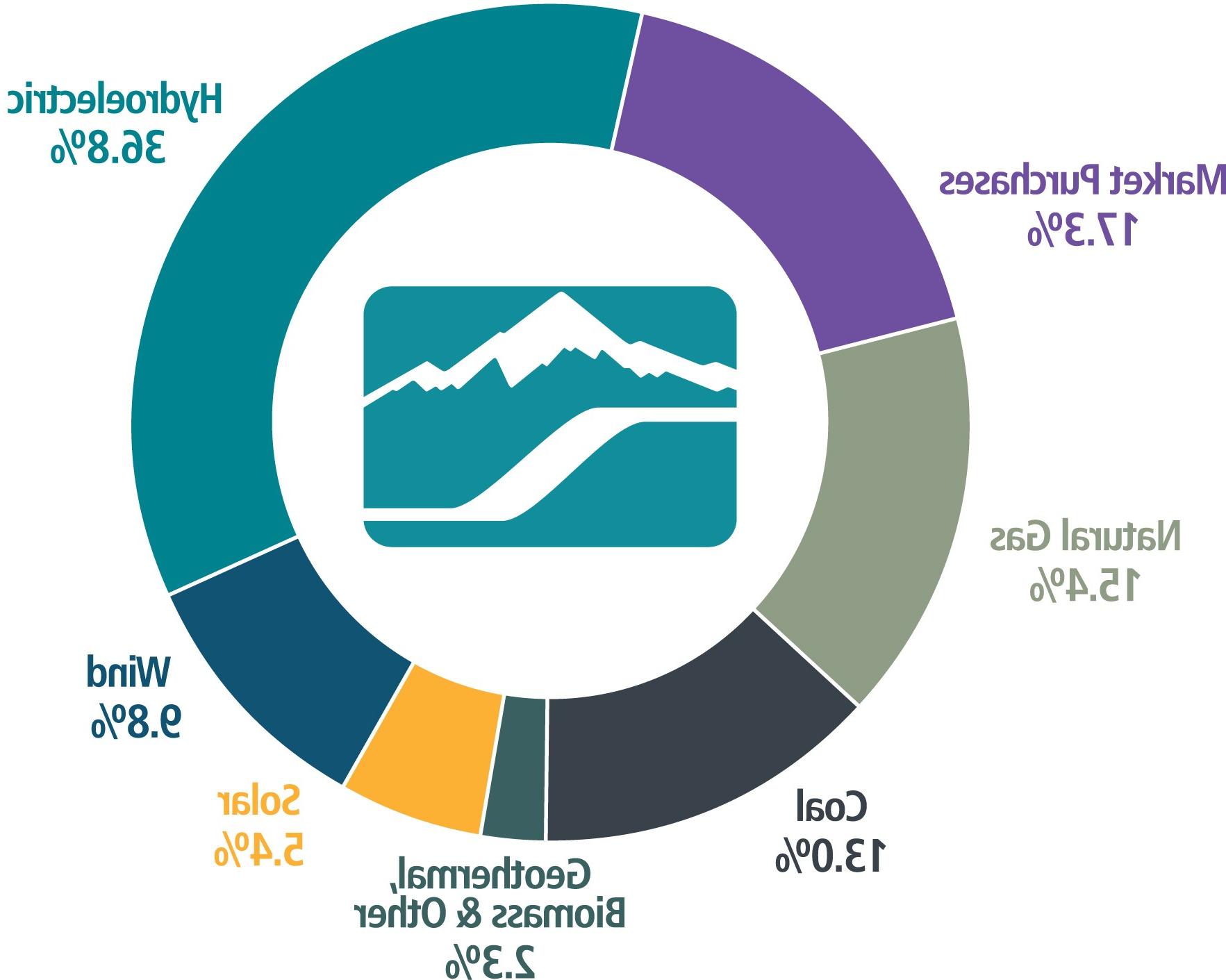 甜甜圈图显示2022年爱达荷州电力能源结构:31.1%水力发电，10%风力发电，3.8% solar, 2.3%地热/生物质/其他，19.9% coal, 12.6%天然气，20%.3%市场采购